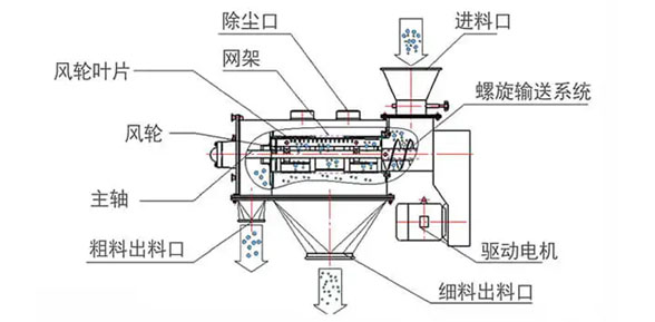 气旋筛结构图