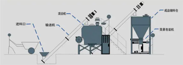 干粉砂浆生产线原理模拟图