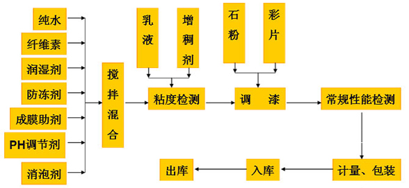 真石漆生产线工艺流程图